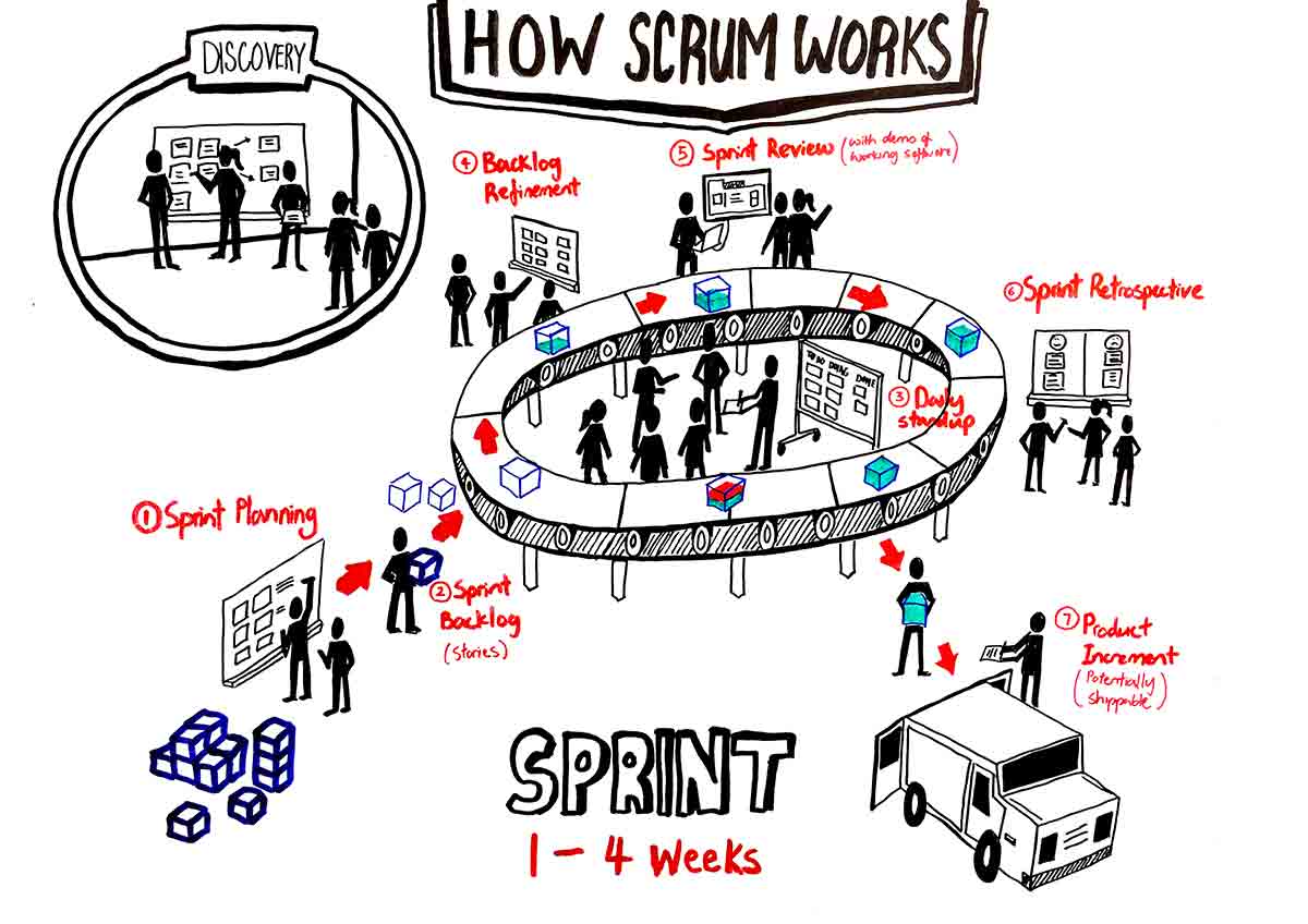 Scrum process